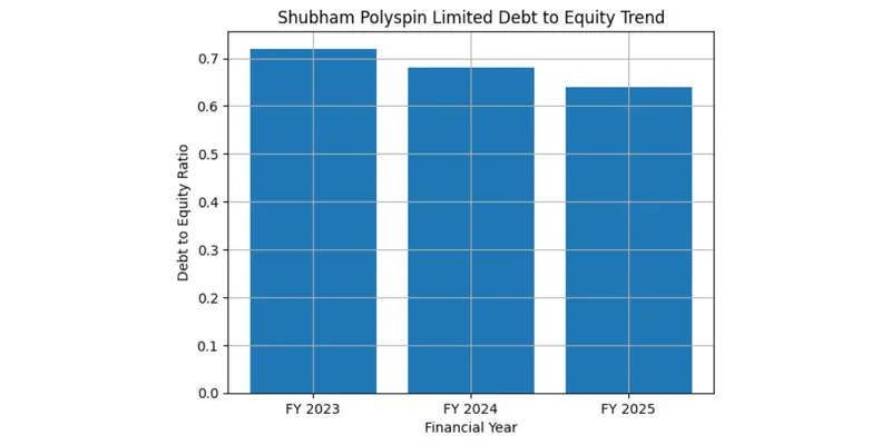 Shubham Polyspin Limited Debt Overview 